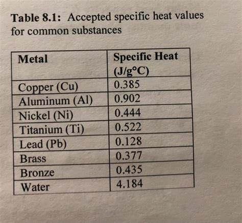 Specific Heat Chart Of Common Substances