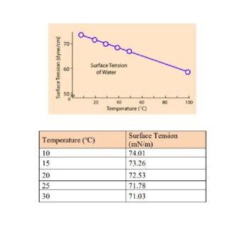 Temperature effect on surface tension | Download Scientific Diagram