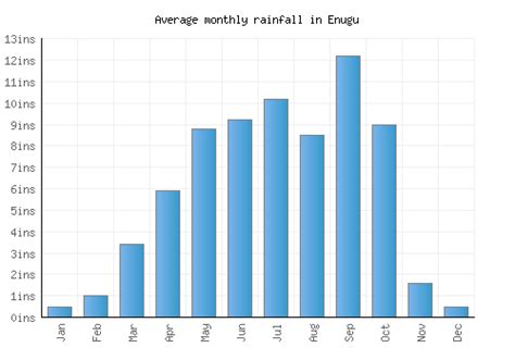 Enugu Weather averages & monthly Temperatures | Nigeria | Weather-2-Visit