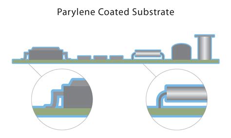 Conformal Coating Comparison