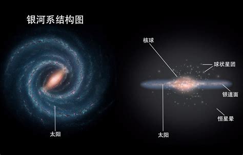 银河系是圆盘状的，从垂直于银道面方向，是否更容易飞出银河系？ - 知乎