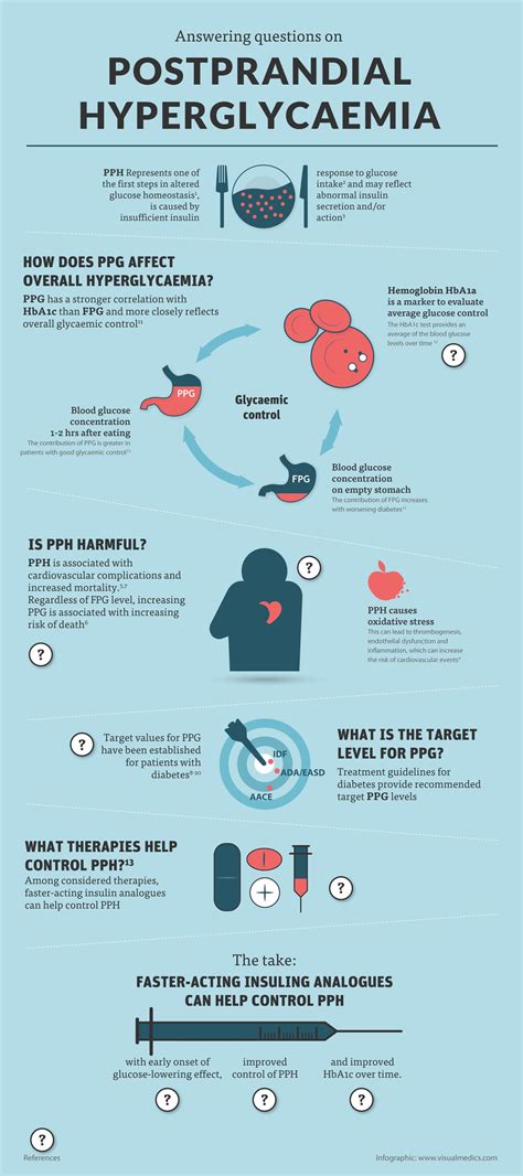 Answering questions on Postprandial Hyperglycaemia | Medical illustration, Life sciences ...