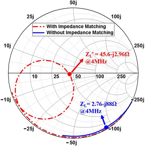 Input impedance of the antenna before and after impedance matching... | Download Scientific Diagram