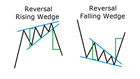 Forex Falling Wedge Pattern : The Forex Chart Patterns Guide With Live Examples Forexboat ...