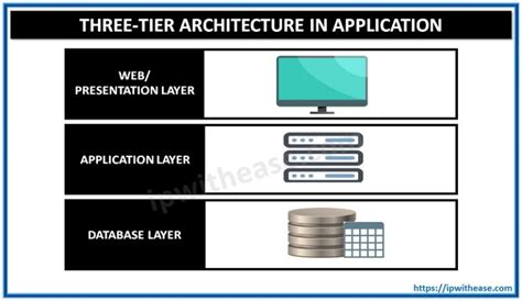 Three-Tier Architecture in Application - IP With Ease