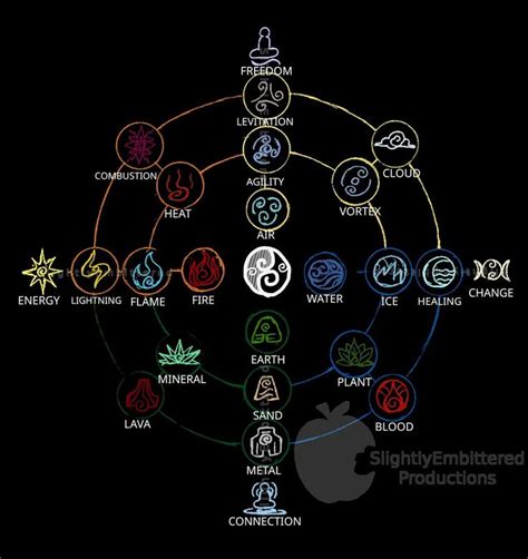 Element chart for Avatar the last Airbender & LoK. Shows all the subtypes of bending. | Element ...