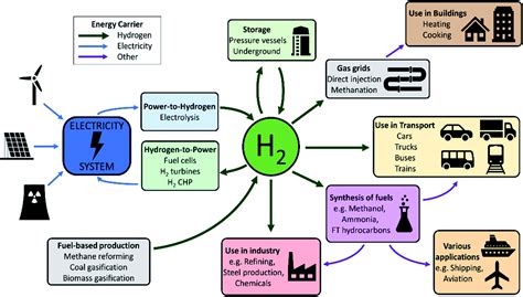 Mind Map Hydrogen