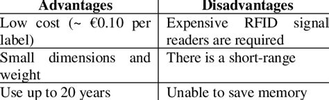 Advantages and disadvantages of passive RFID | Download Scientific Diagram