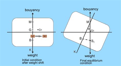 Ship Stability - Understanding Intact Stability of Ships