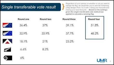 Final results of the 2015 New Zealand flag referendum | prior probability