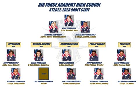 Cadet Staff Chain of Command - AFJROTC - Academic and Resource Departments - Air Force Academy ...