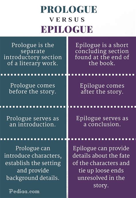 Difference Between Prologue and Epilogue