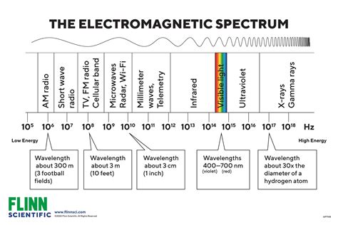 Flinn Electromagnetic Spectrum Chart | Flinn Scientific