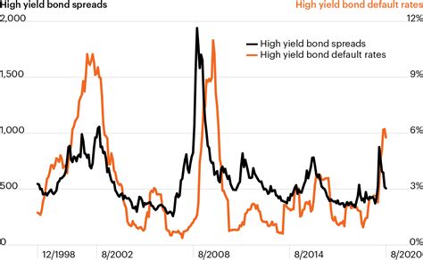 The implications of a rising default rate | FS Investments