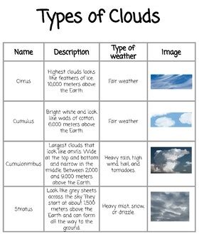 Types of Clouds Anchor Chart by Wightman's Anchor Charts | TPT