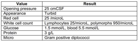 Lumbar Puncture Results Flashcards | Quizlet