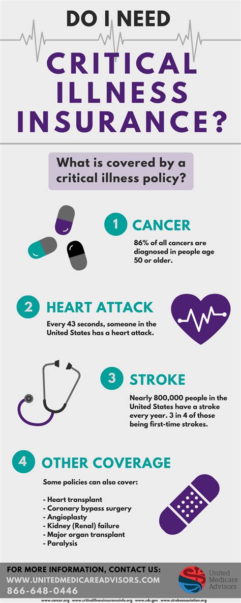 What Is Critical Illness Coverage? - Cuztomize