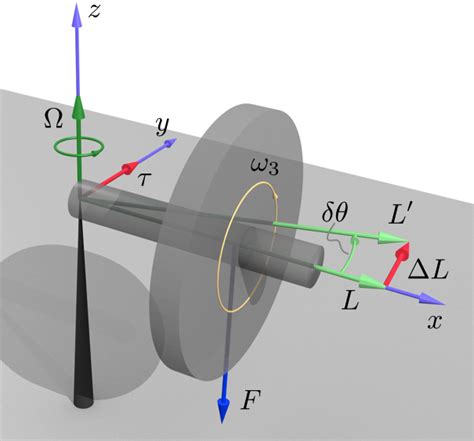 Gyroscopic Motion