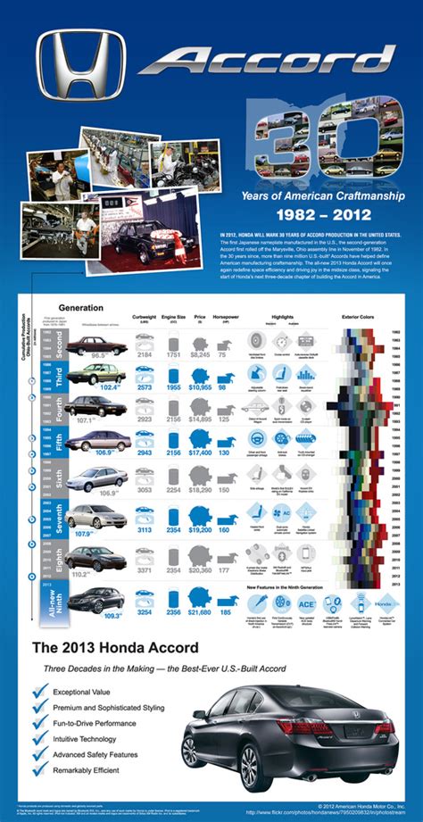 Infographic Powerpoint Charts 2007 Honda