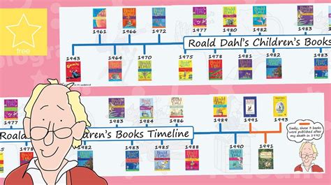 Roald Dahl Books Timeline Banner | Roald dahl books, Roald dahl, Roald ...