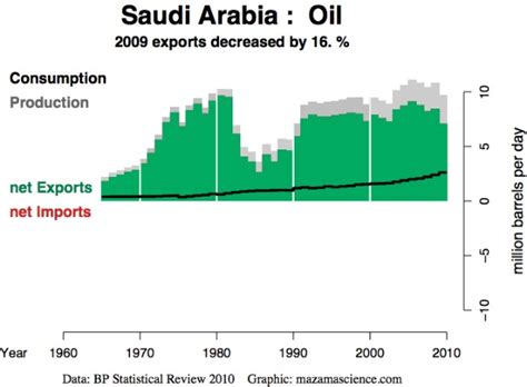Saudi Arabian reserves overstated by 40 percent, global production ...