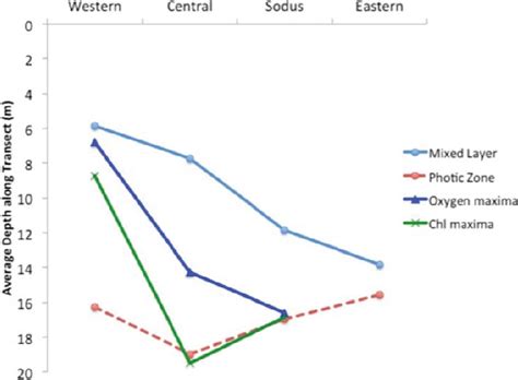 Average depth (m) of mixed layer and photic zone for offshore sites ...