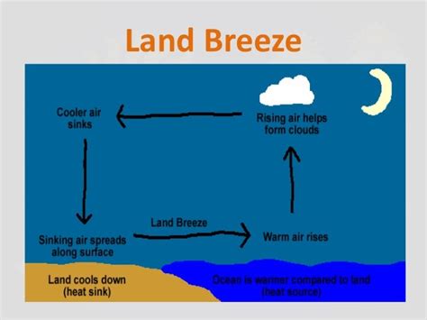 Types of breezes