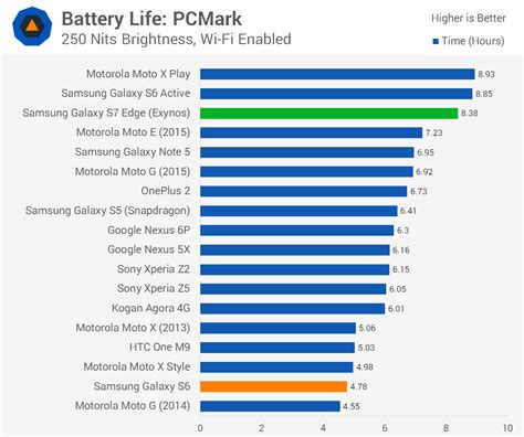 Samsung Galaxy S7 Edge Review > Battery Life | TechSpot