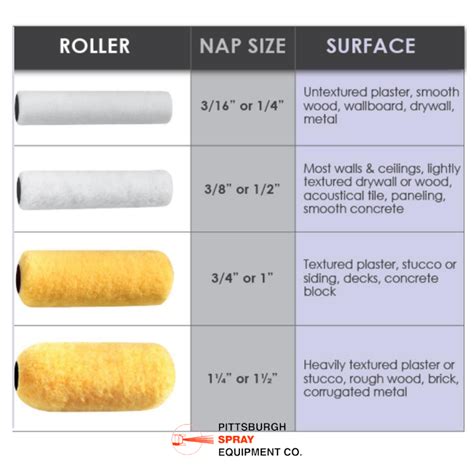 If you're wondering what size of roller nap is best for your project ...