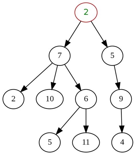 Trees in Data Structure: 8 Types of Trees Every Data Scientist Should ...