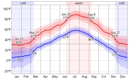 Average Weather For Jordan, Montana, USA - WeatherSpark