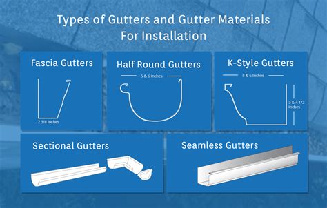 Types of Gutters and Gutter Materials for Installation | Anderson ...