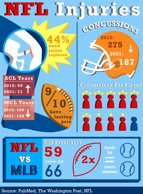 NFL Injuries Infographic on Behance