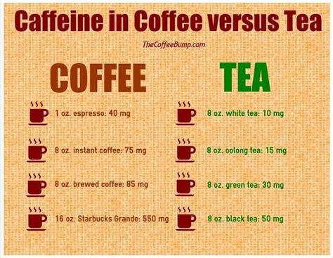 Coffee vs tea, Green tea vs coffee, Caffeine in tea