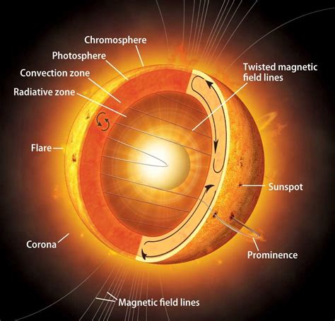 Sun Layers Diagram