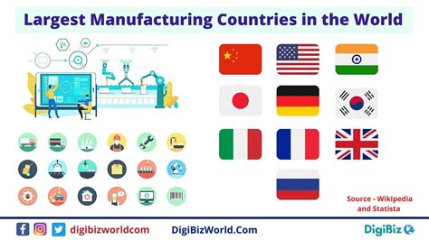 Top 10 Largest Manufacturing Countries in the world 2020