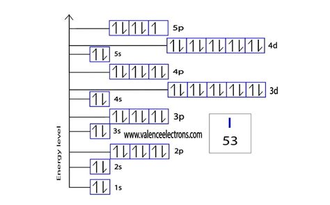 Iodine Electron Configuration And Orbital Diagram