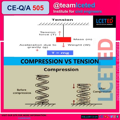 Tension Vs Compression – Difference Between Tension & Compression forces - CLICK TO KNOW MORE ...