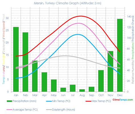 Climate Graph for Mersin, Turkey