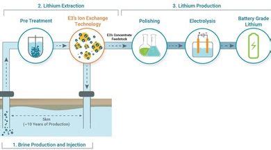 E3 Metals validating its lithium brine extraction process - International Mining