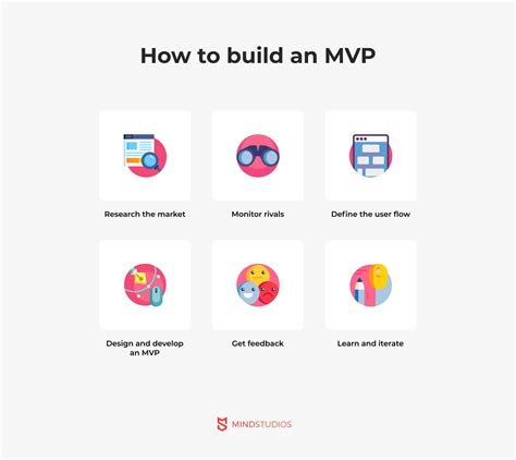 Minimum Viable Product’s Benefits and Goals: An MVP Development Process ...