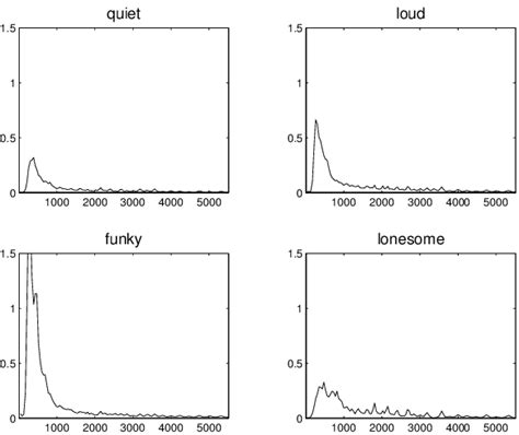 Mean spectral characteristics of four different terms uncovered by the ...