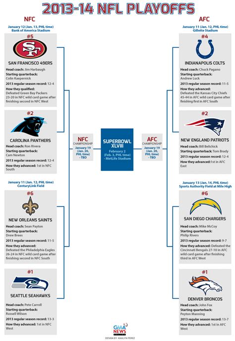 2014 Nfl Playoffs Bracket