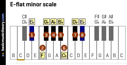 E Flat Minor Scale Chords - Sheet and Chords Collection