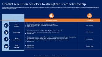 Conflict Resolution Activities To Strengthen Team Conflict Resolution In The Workplace PPT Sample