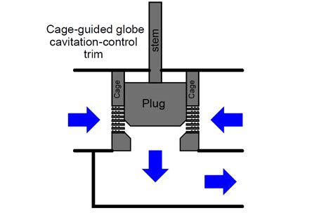 What is Control Valve Cavitation ? | Cavitation Damage on Valves