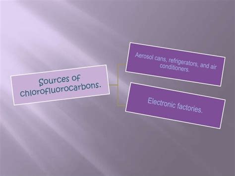 Sources and effect of chlorofluorocarbons (CFCs)