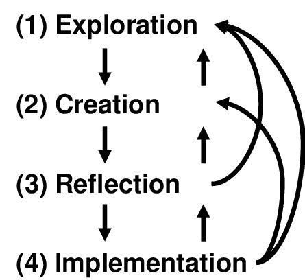 A service design process (proposed by [2]) | Download Scientific Diagram