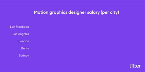 Motion Graphics Designer Salary 2022 Data Jitter