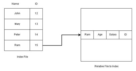 File Access Methods